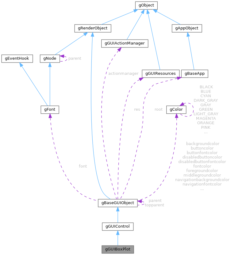 Collaboration graph