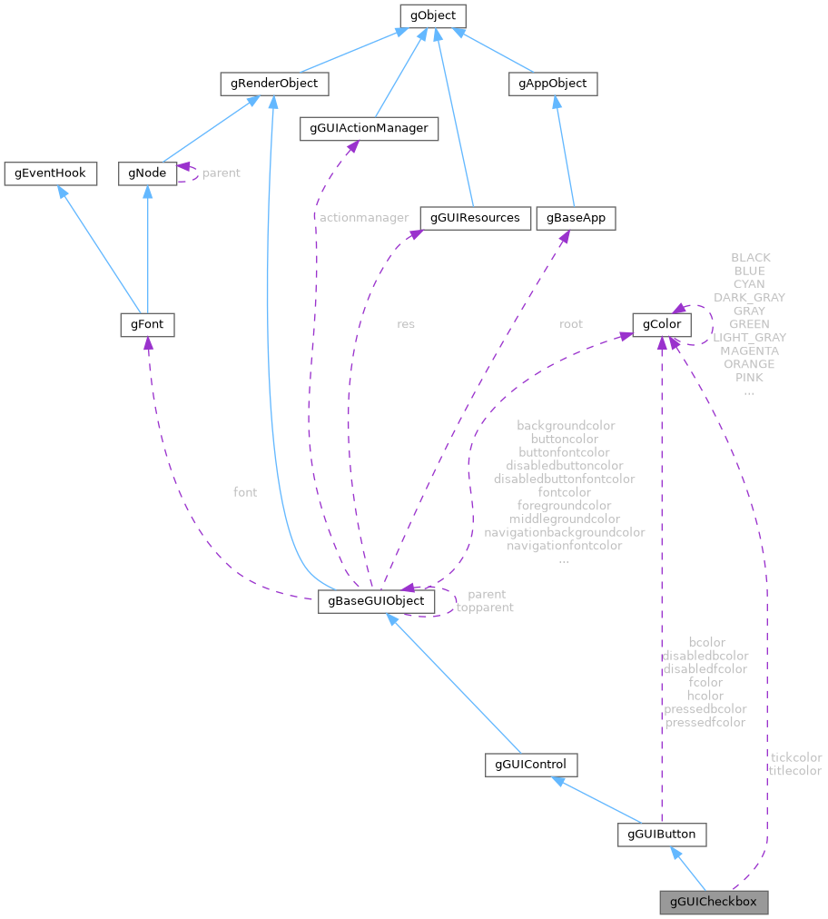 Collaboration graph