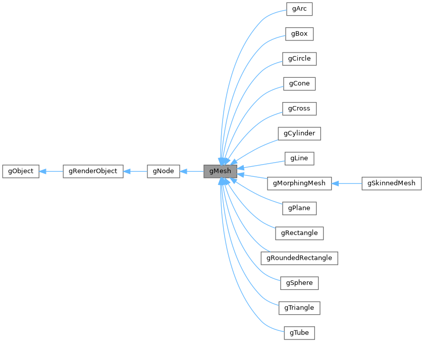 Inheritance graph
